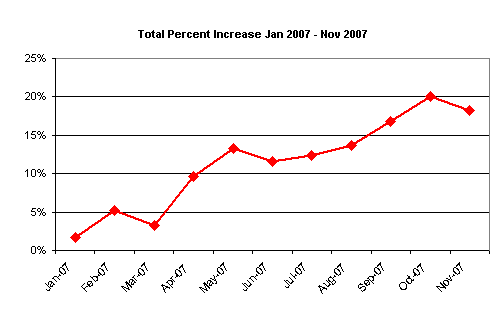 Nov 07 nw ytd