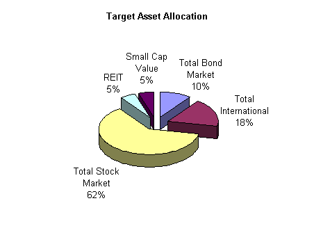 asset allocation