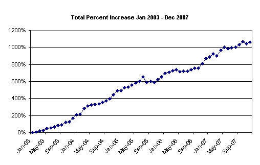 dec 07 total net worth