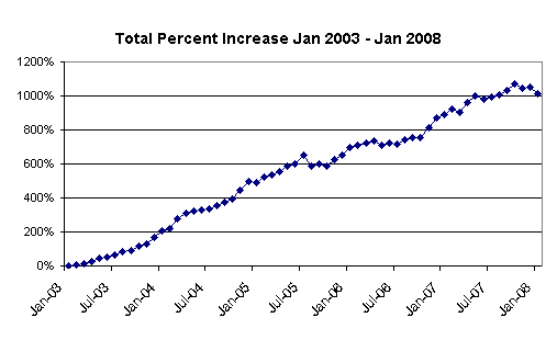 Jan 08 Total Net Worth