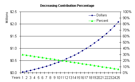 Decreasing Contribution Percentage