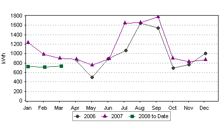 electric energy graph