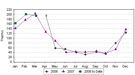 gas energy graph