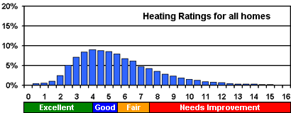 home heating rating