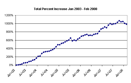 Feb 08 total net worth graph