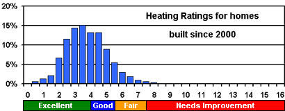 new home heating rating