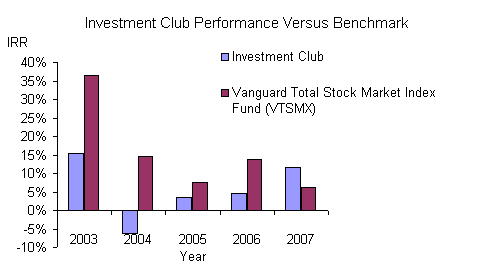 Investment Club Returns