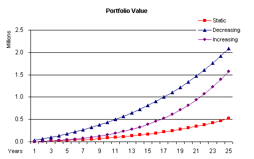 Portfolio values