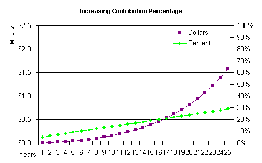 Increasing contribution percentage