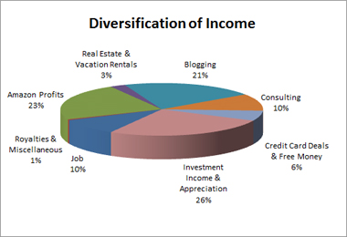 Income Diversification