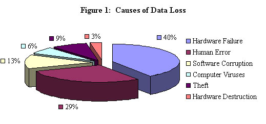 Causes of Data Loss