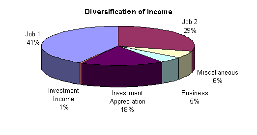 Diversification of Income