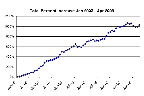April 2008 Net Worth April 2008 Net Worth