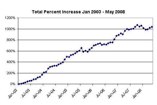 2008 May Net Worth Total