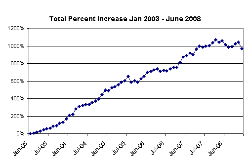 June 2008 Total Net Worth