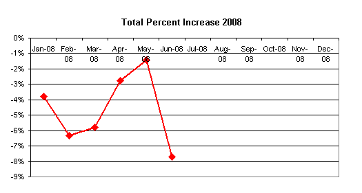 June 2008 YTD Net Worth