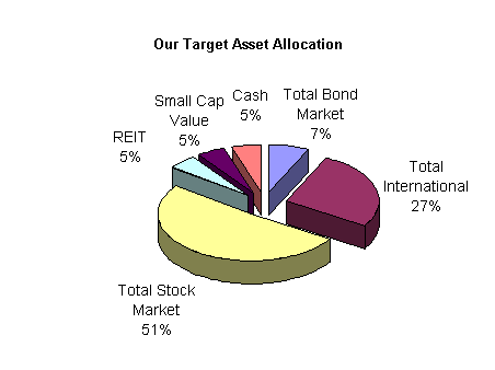 Asset Allocation