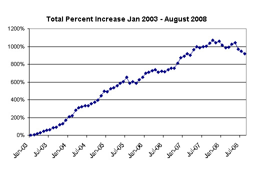 Total Net Worth August 2008 Total Net Worth August 2008