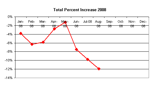 Year To Date Net Worth August 2008