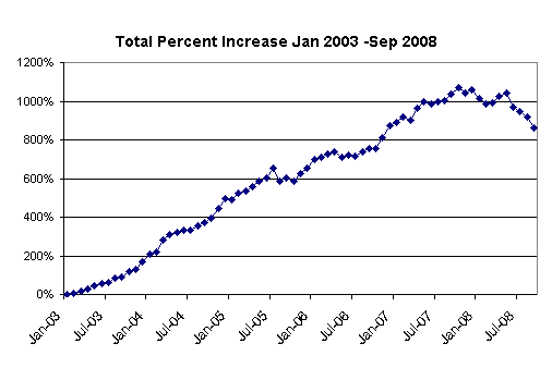 Total Net Worth Sept 2008