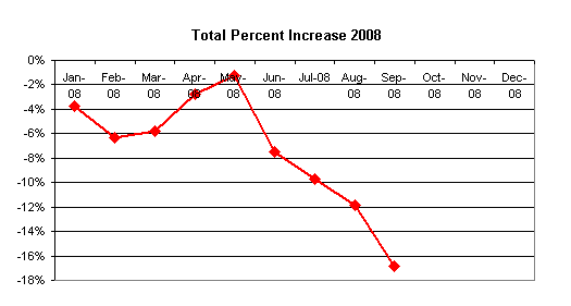 YTD Net Worth Sept 2008