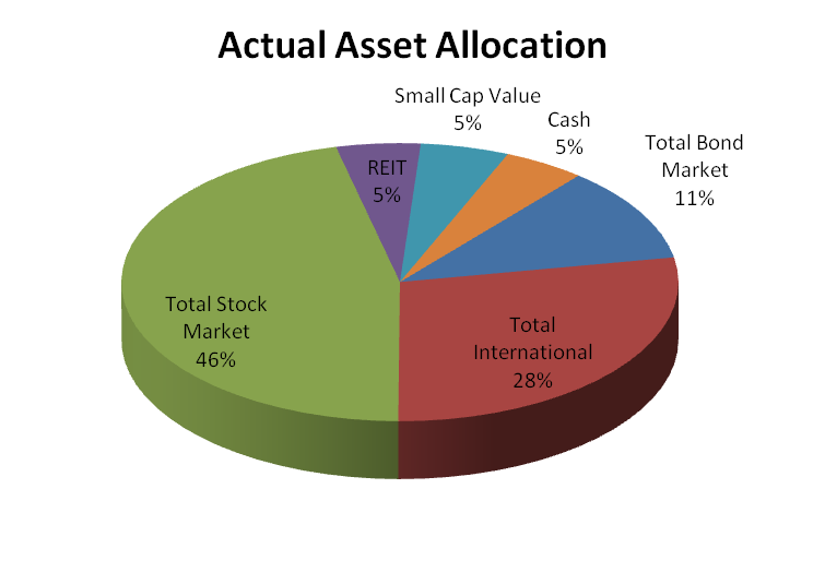 Actual Asset Allocation