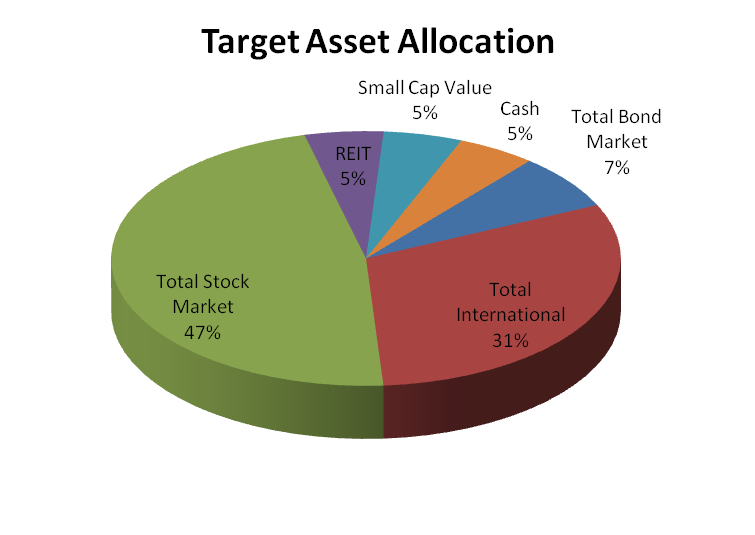 Target Asset Allocation
