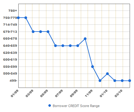 Lending Club Credit Score
