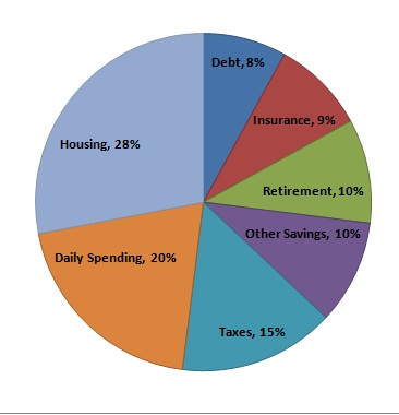 Ideal Financial Pie Chart