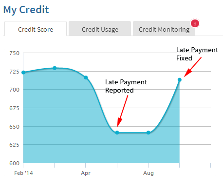 How Much Does a Late Payment Affect My Credit Score?