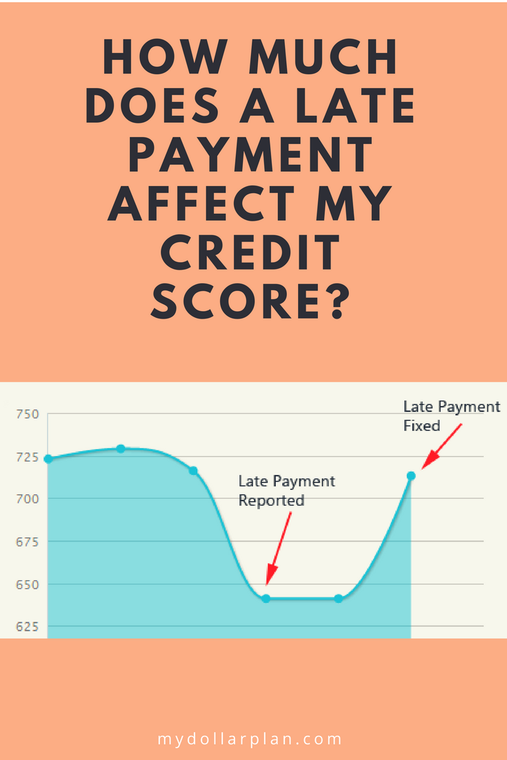 How much does a late payment affect my credit score? Data points to show exactly what happens with a late payment on your credit report.