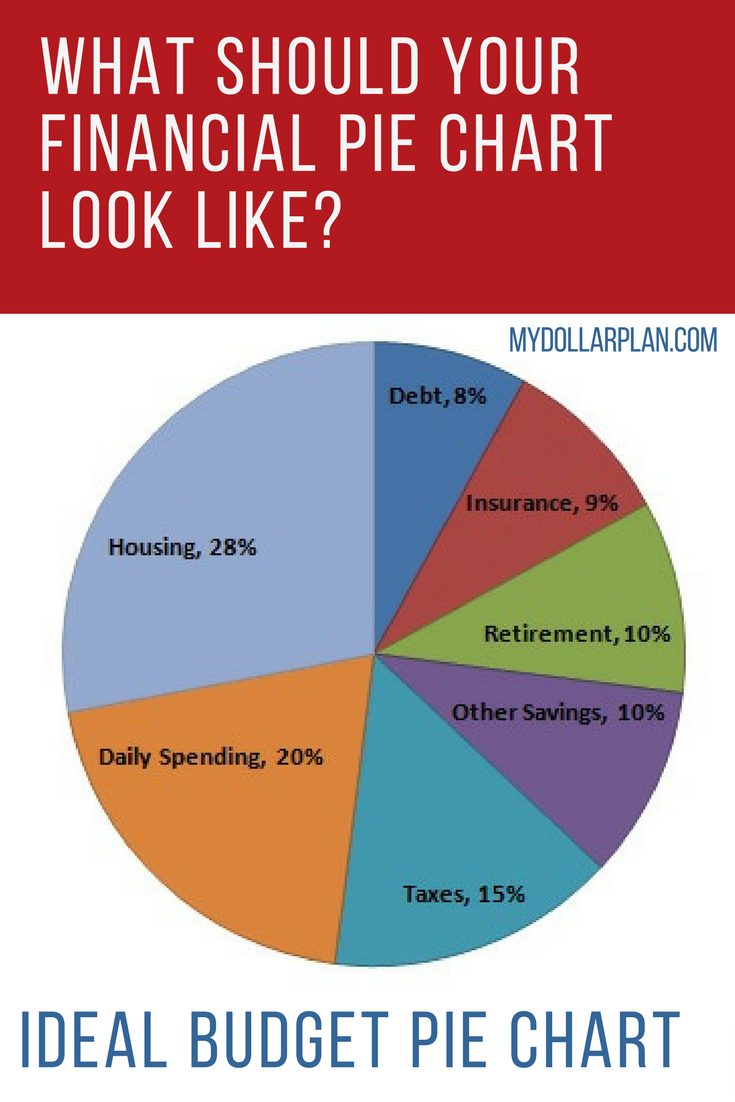 A financial pie chart to show ideal spending and savings. How to make your own budget pie chart with the pie chart template spreadsheet.